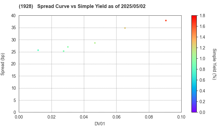 Sekisui House,Ltd.: The Spread vs Simple Yield as of 5/2/2025
