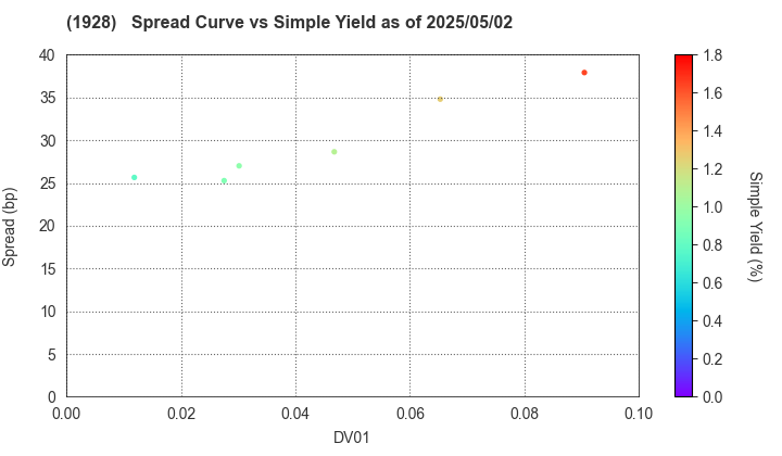 Sekisui House,Ltd.: The Spread vs Simple Yield as of 5/17/2024