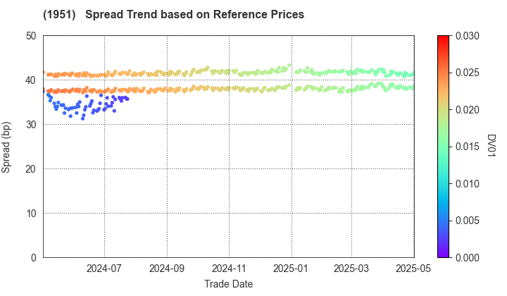 EXEO Group, Inc.: Spread Trend based on JSDA Reference Prices