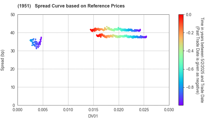 EXEO Group, Inc.: Spread Curve based on JSDA Reference Prices