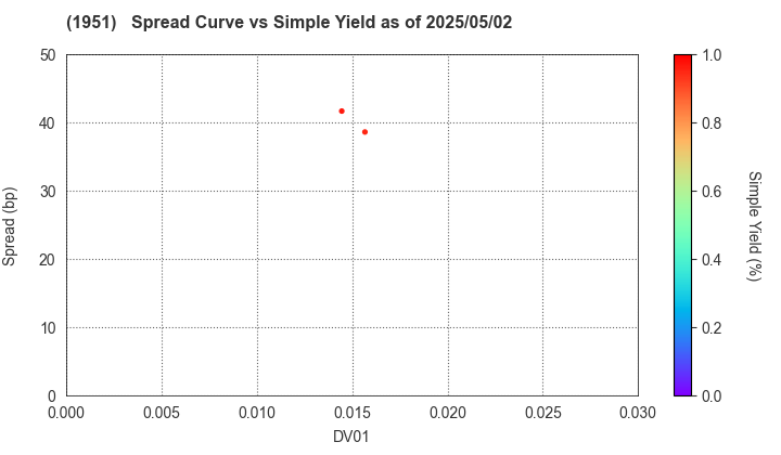 EXEO Group, Inc.: The Spread vs Simple Yield as of 5/2/2025