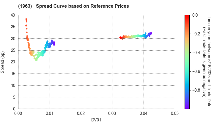 JGC HOLDINGS CORPORATION: Spread Curve based on JSDA Reference Prices