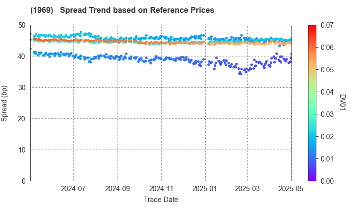 Takasago Thermal Engineering Co.,Ltd.: Spread Trend based on JSDA Reference Prices