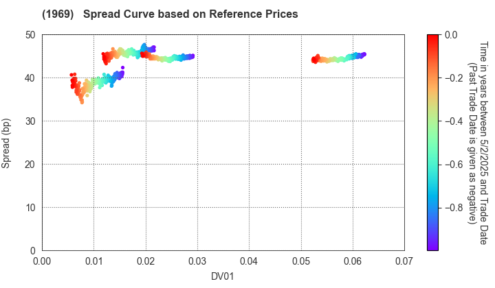 Takasago Thermal Engineering Co.,Ltd.: Spread Curve based on JSDA Reference Prices