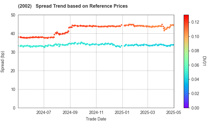 NISSHIN SEIFUN GROUP INC.: Spread Trend based on JSDA Reference Prices