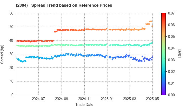 Showa Sangyo Co.,Ltd.: Spread Trend based on JSDA Reference Prices