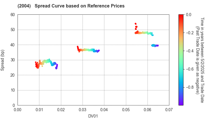 Showa Sangyo Co.,Ltd.: Spread Curve based on JSDA Reference Prices