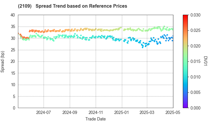 Mitsui DM Sugar Holdings Co.,Ltd.: Spread Trend based on JSDA Reference Prices