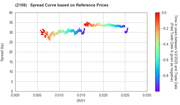Mitsui DM Sugar Co.,Ltd.: Spread Curve based on JSDA Reference Prices