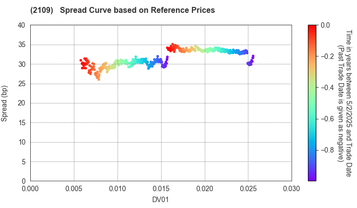 Mitsui DM Sugar Holdings Co.,Ltd.: Spread Curve based on JSDA Reference Prices