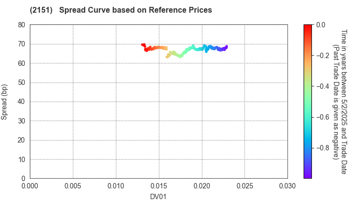 TAKEEI CORPORATION: Spread Curve based on JSDA Reference Prices