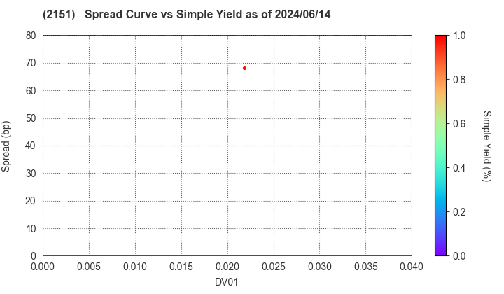 TAKEEI CORPORATION: The Spread vs Simple Yield as of 5/17/2024