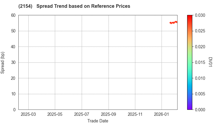 Open Up Group Inc.: Spread Trend based on JSDA Reference Prices