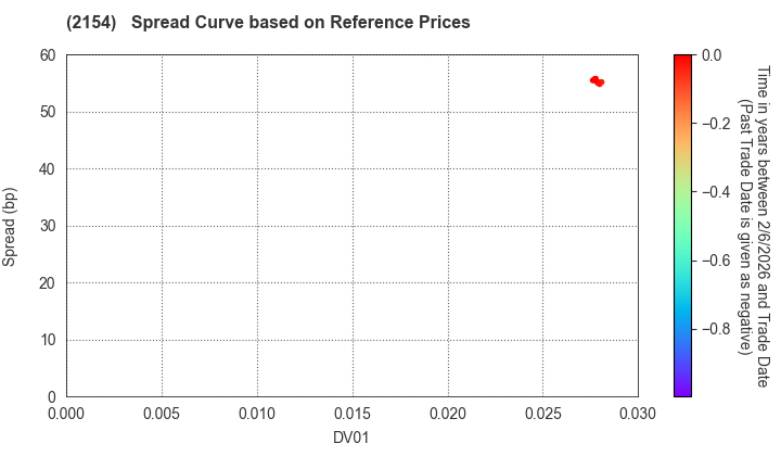 Open Up Group Inc.: Spread Curve based on JSDA Reference Prices