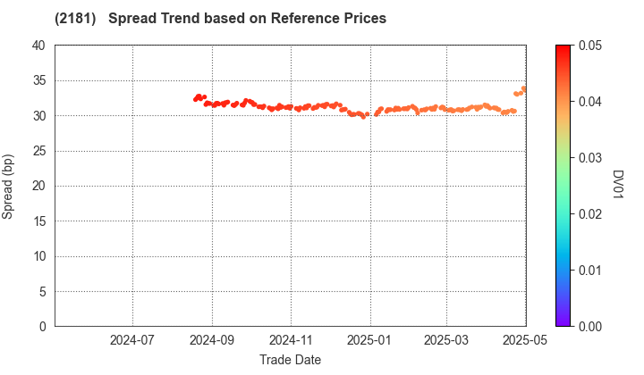 PERSOL HOLDINGS CO.,LTD.: Spread Trend based on JSDA Reference Prices