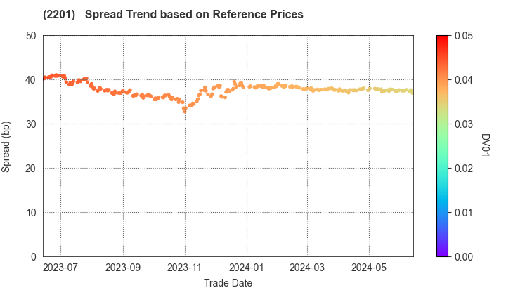 Morinaga & Co.,Ltd.: Spread Trend based on JSDA Reference Prices