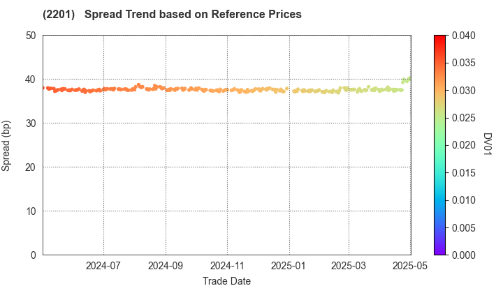 Morinaga & Co.,Ltd.: Spread Trend based on JSDA Reference Prices