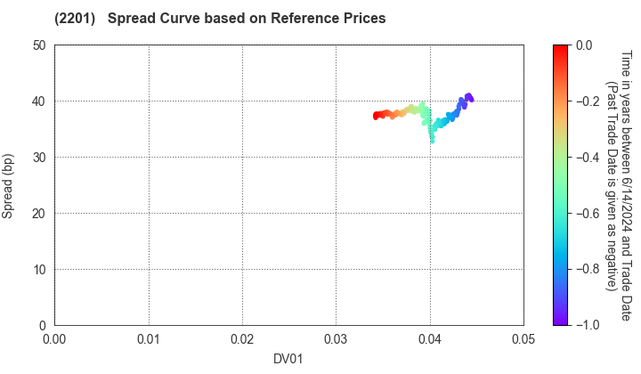 Morinaga & Co.,Ltd.: Spread Curve based on JSDA Reference Prices