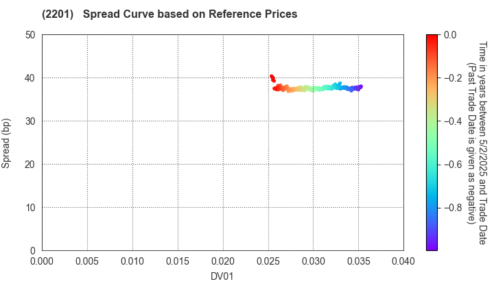 Morinaga & Co.,Ltd.: Spread Curve based on JSDA Reference Prices