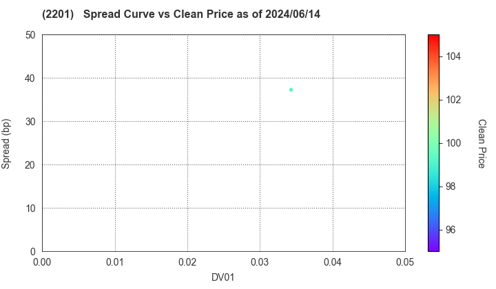 Morinaga & Co.,Ltd.: The Spread vs Price as of 5/17/2024