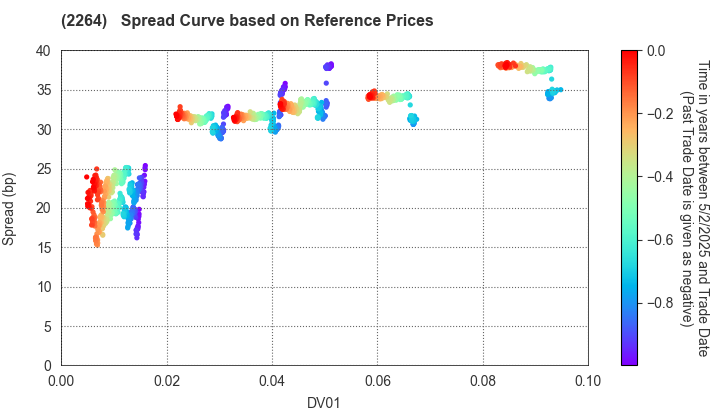 MORINAGA MILK INDUSTRY CO.,LTD.: Spread Curve based on JSDA Reference Prices