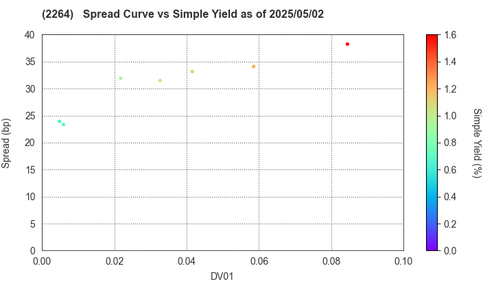 MORINAGA MILK INDUSTRY CO.,LTD.: The Spread vs Simple Yield as of 5/17/2024