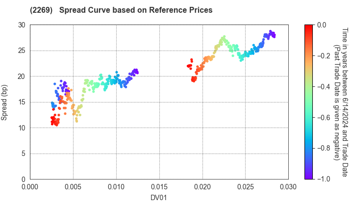 Meiji Holdings Co., Ltd.: Spread Curve based on JSDA Reference Prices