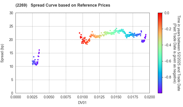 Meiji Holdings Co., Ltd.: Spread Curve based on JSDA Reference Prices