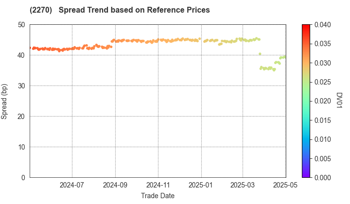 MEGMILK SNOW BRAND Co.,Ltd.: Spread Trend based on JSDA Reference Prices