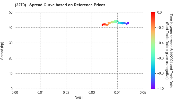 MEGMILK SNOW BRAND Co.,Ltd.: Spread Curve based on JSDA Reference Prices