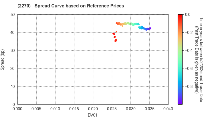 MEGMILK SNOW BRAND Co.,Ltd.: Spread Curve based on JSDA Reference Prices