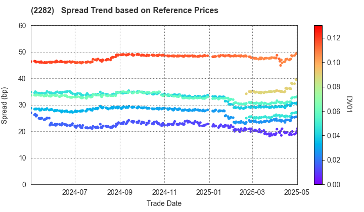 NH Foods Ltd.: Spread Trend based on JSDA Reference Prices