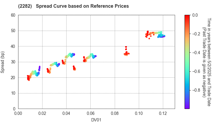 NH Foods Ltd.: Spread Curve based on JSDA Reference Prices