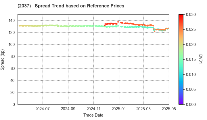 Ichigo Inc.: Spread Trend based on JSDA Reference Prices