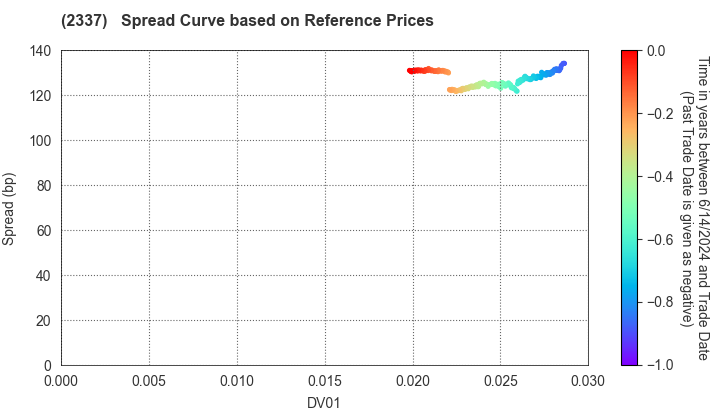 Ichigo Inc.: Spread Curve based on JSDA Reference Prices