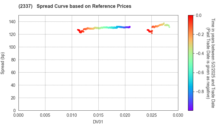 Ichigo Inc.: Spread Curve based on JSDA Reference Prices