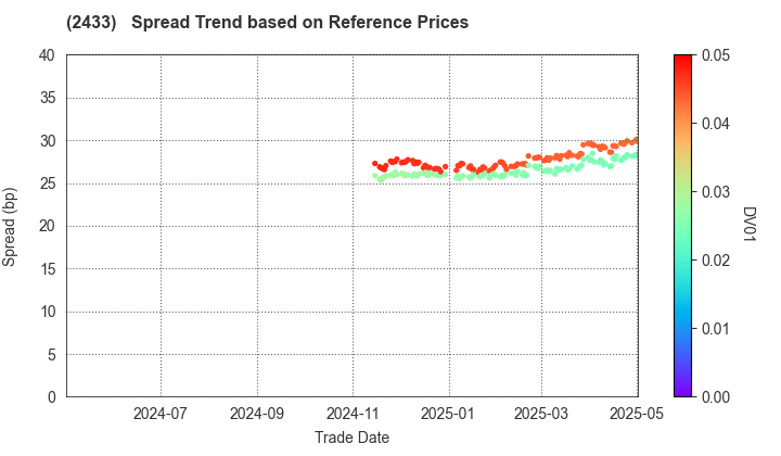 HAKUHODO DY HOLDINGS INCORPORATED: Spread Trend based on JSDA Reference Prices