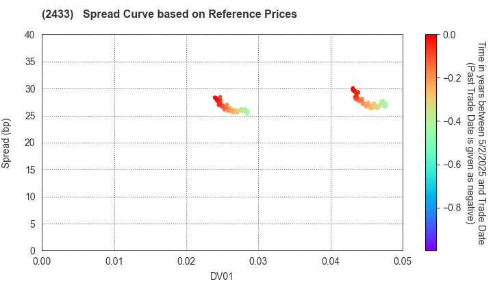 HAKUHODO DY HOLDINGS INCORPORATED: Spread Curve based on JSDA Reference Prices