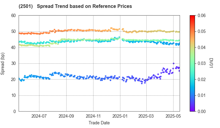 SAPPORO HOLDINGS LIMITED: Spread Trend based on JSDA Reference Prices