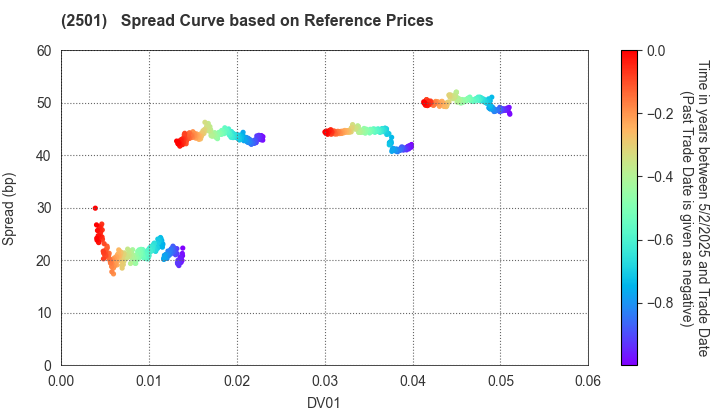 SAPPORO HOLDINGS LIMITED: Spread Curve based on JSDA Reference Prices