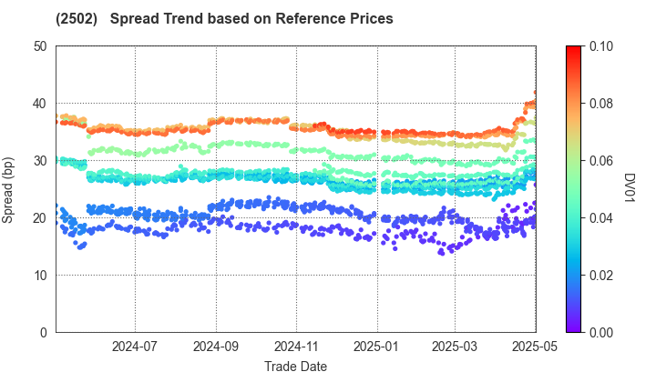 Asahi Group Holdings, Ltd.: Spread Trend based on JSDA Reference Prices