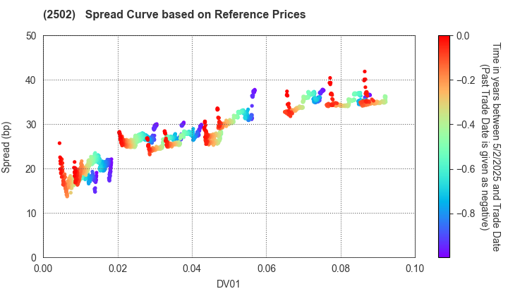 Asahi Group Holdings, Ltd.: Spread Curve based on JSDA Reference Prices