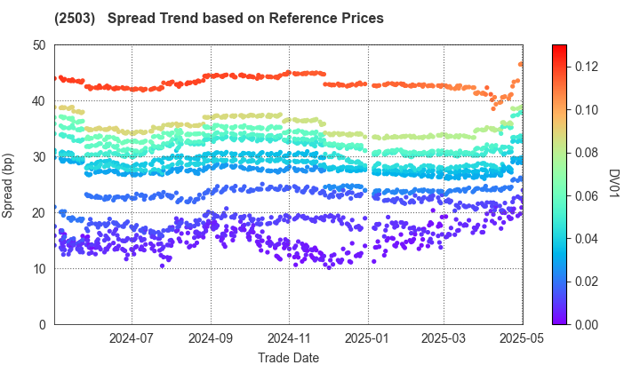 Kirin Holdings Company,Limited: Spread Trend based on JSDA Reference Prices