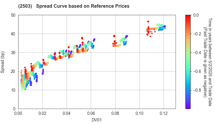 Kirin Holdings Company,Limited: Spread Curve based on JSDA Reference Prices