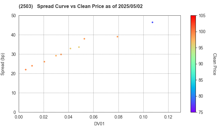 Kirin Holdings Company,Limited: The Spread vs Price as of 5/2/2025