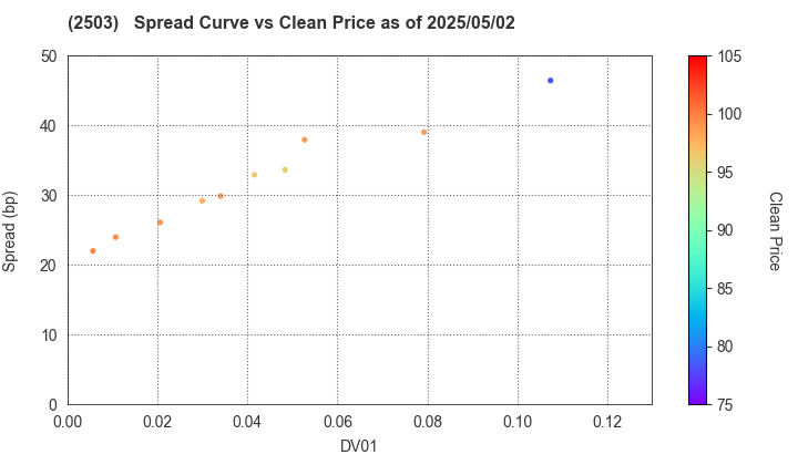 Kirin Holdings Company,Limited: The Spread vs Price as of 5/17/2024