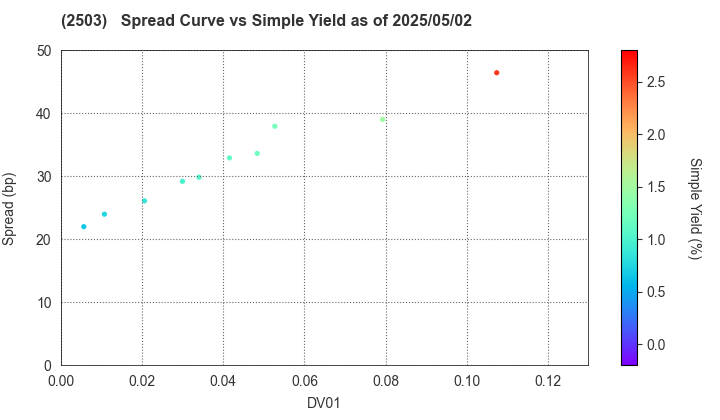 Kirin Holdings Company,Limited: The Spread vs Simple Yield as of 5/17/2024