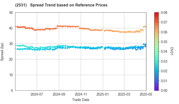 TAKARA HOLDINGS INC.: Spread Trend based on JSDA Reference Prices