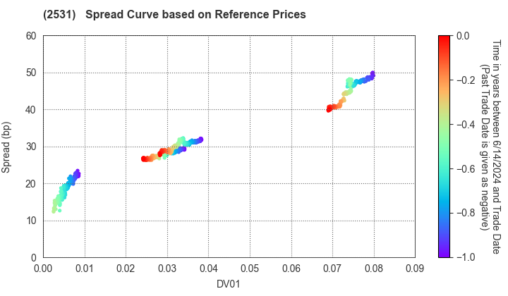 TAKARA HOLDINGS INC.: Spread Curve based on JSDA Reference Prices