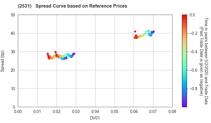 TAKARA HOLDINGS INC.: Spread Curve based on JSDA Reference Prices